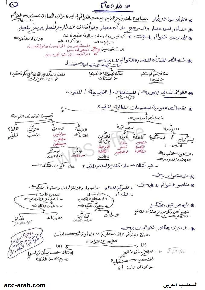 ملخص يدوي للمعايير الدوليه و معايير التقارير الماليه و الشروحات